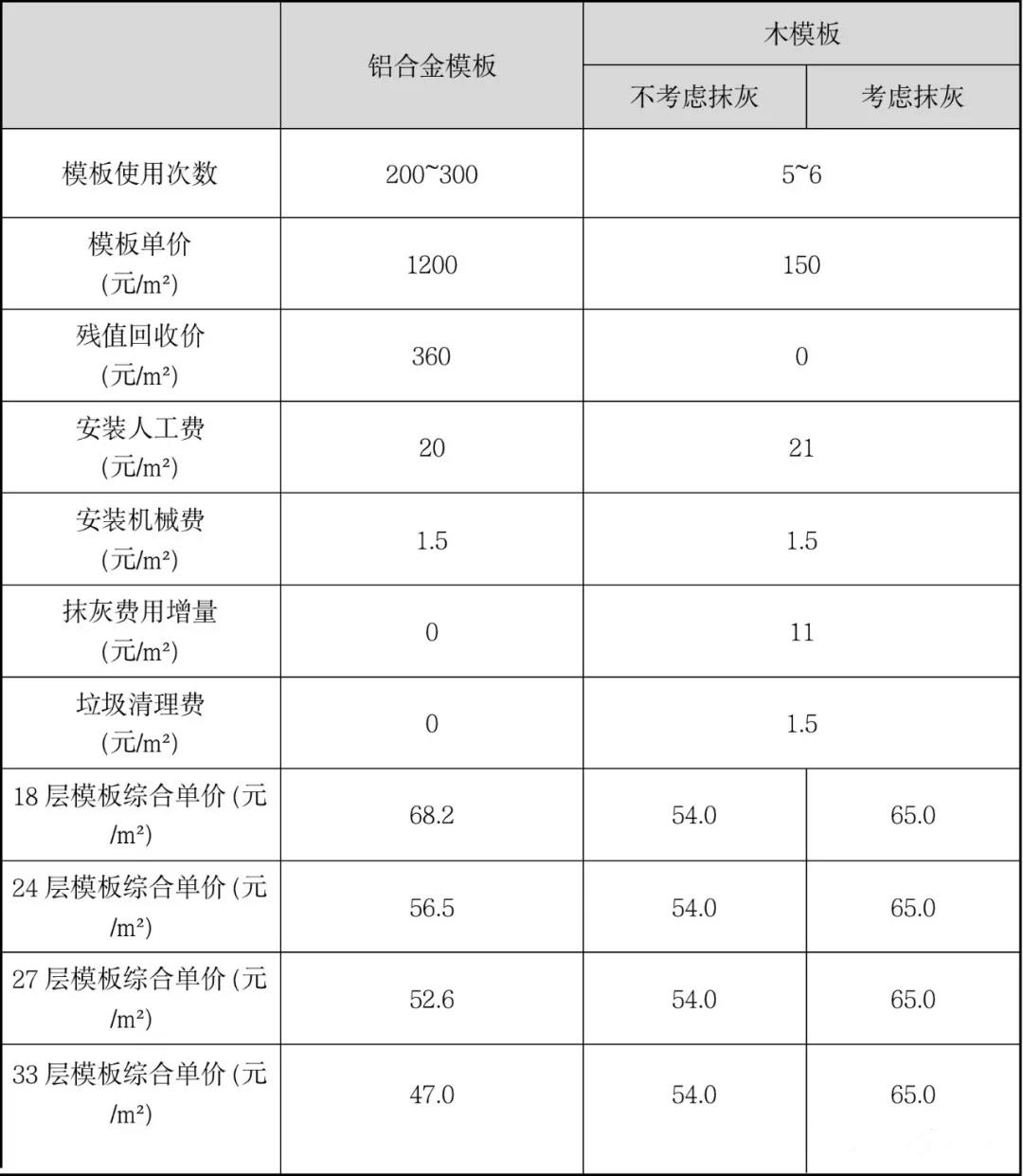 木模板单价较低,但周转次数较少;铝模单价高,一次性投入大,但可以周转